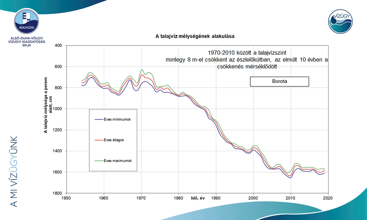 A talajvíz mélysége A talajvíz mélységének alakulása (ADUVIZIG)