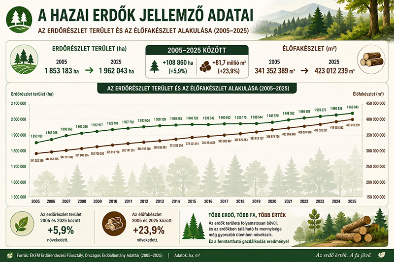 erdoterulet_elofakeszlet2025 erdoterulet_elofakeszlet2025